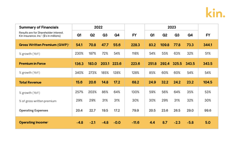 Kin Grows Revenue by 53% Year-over-year, Records Positive Full-year Operating Income – Insurance News